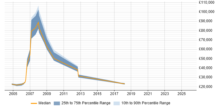 Salary distribution trend for Customer Executive job vacancies in Surrey