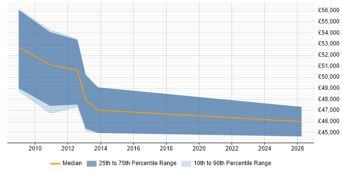 Salary distribution trend for Customer Experience Manager job vacancies in Surrey