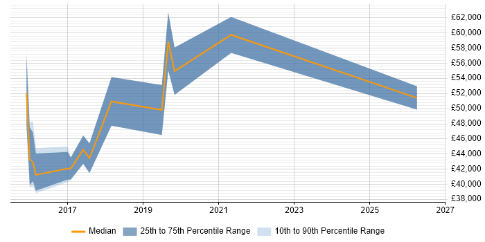 Salary distribution trend for jobs in Surrey citing Customer Journey Map