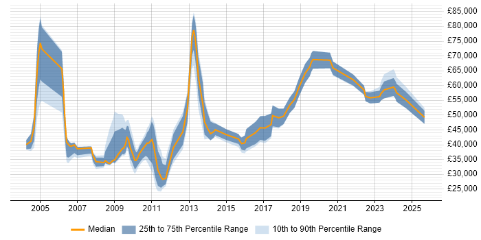 Salary distribution trend for jobs in Surrey citing Customer Retention Salary distribution trend for jobs in Surrey citing Customer Retention