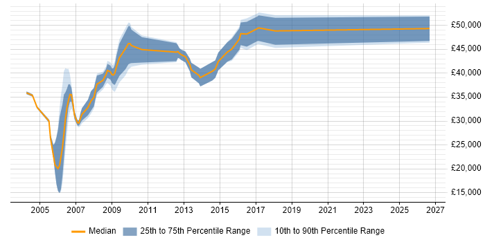 Salary distribution trend for Customer Services Manager job vacancies in Surrey