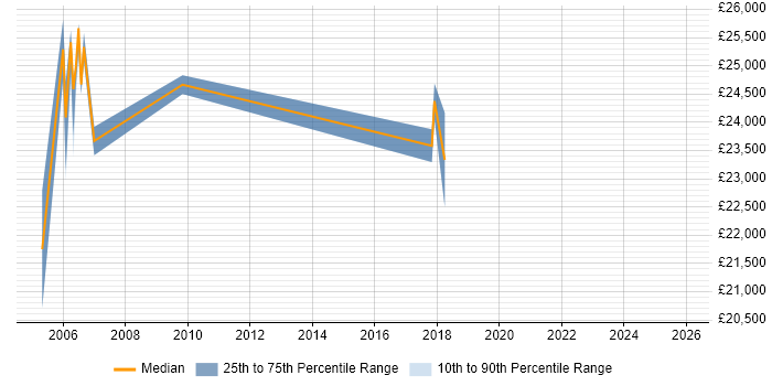 Salary distribution trend for Customer Support Executive job vacancies in Surrey