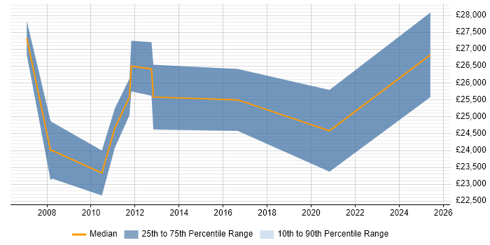 Salary distribution trend for Customer Support Specialist job vacancies in Surrey Salary distribution trend for Customer Support Specialist job vacancies in Surrey