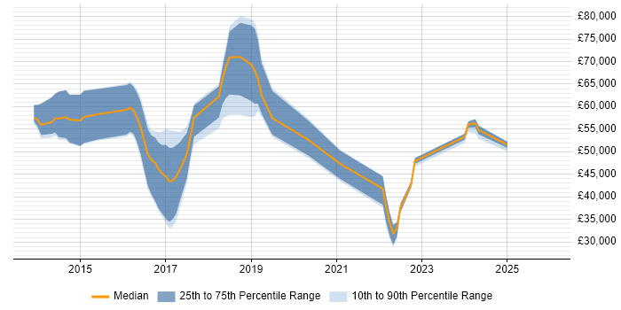 Salary distribution trend for jobs in Surrey citing Cyberattack
