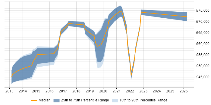 Salary distribution trend for jobs in Surrey citing Cyber Defence