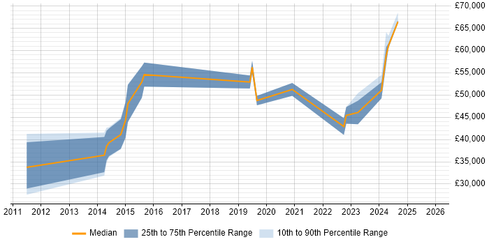 Salary distribution trend for jobs in Surrey citing Cyber Intelligence