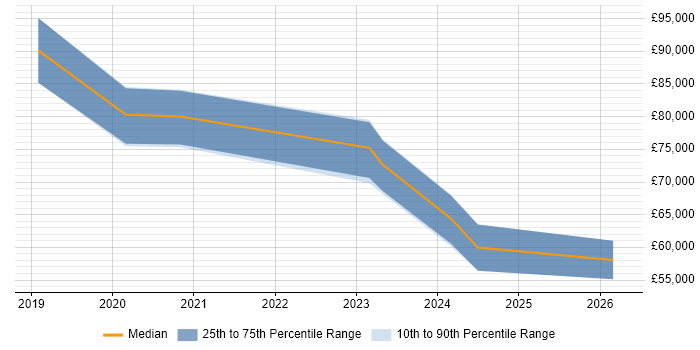 Salary distribution trend for jobs in Surrey citing Cyber Resilience