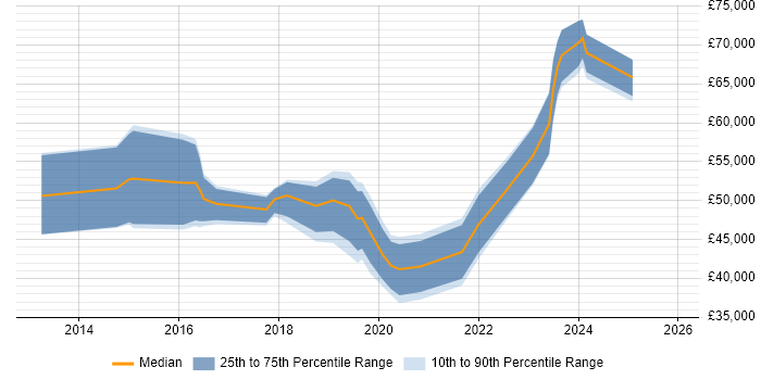 Salary distribution trend for Cybersecurity Analyst job vacancies in Surrey