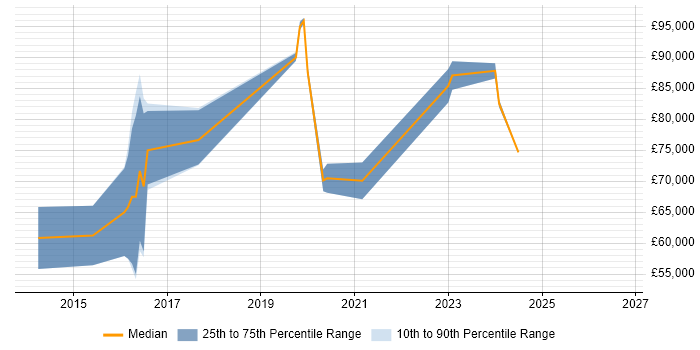 Salary distribution trend for Cybersecurity Architect job vacancies in Surrey