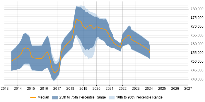Salary distribution trend for Cybersecurity Consultant job vacancies in Surrey