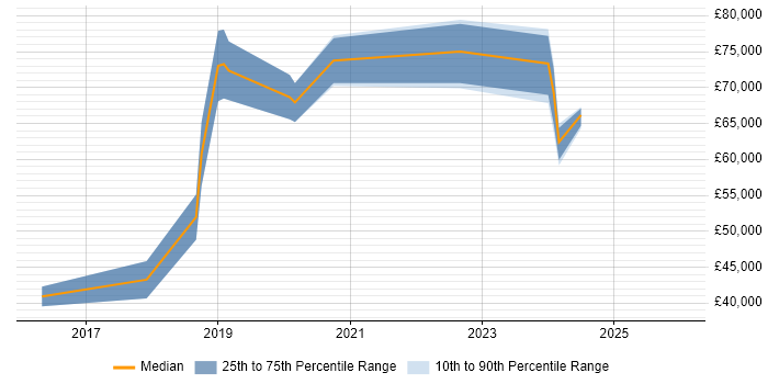 Salary distribution trend for Cybersecurity Manager job vacancies in Surrey