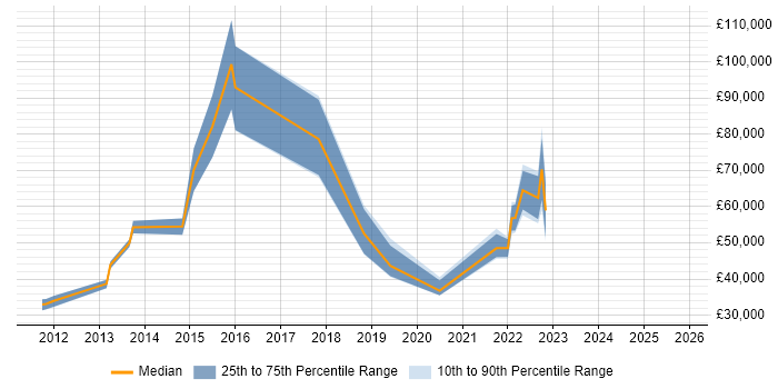 Salary distribution trend for jobs in Surrey citing CyberArk