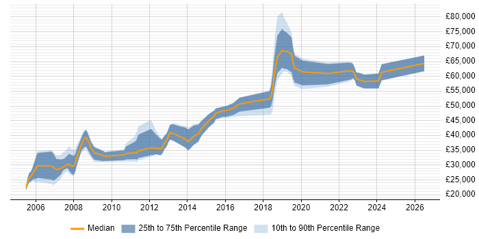 Salary distribution trend for jobs in Surrey citing Data Acquisition
