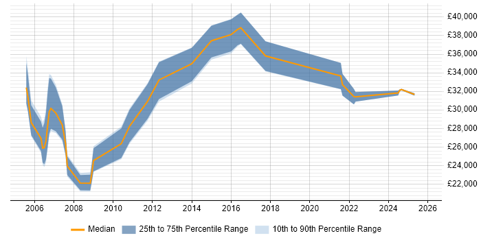 Salary distribution trend for Data Administrator job vacancies in Surrey