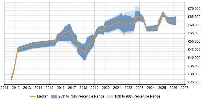Salary distribution trend for jobs in Surrey citing Data Analysis Expressions