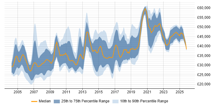 Salary distribution trend for Data Analyst job vacancies in Surrey