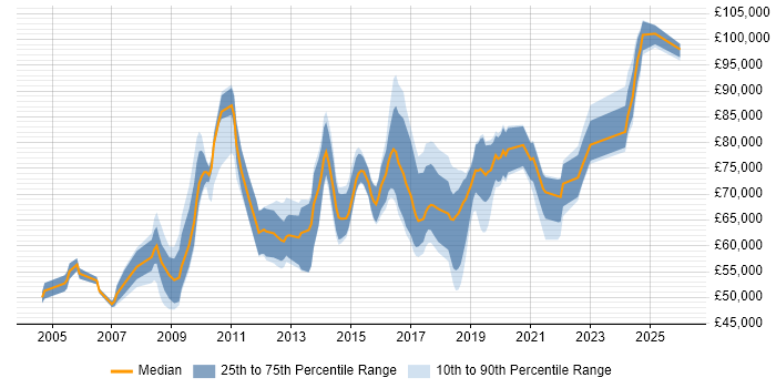 Salary distribution trend for Data Architect job vacancies in Surrey