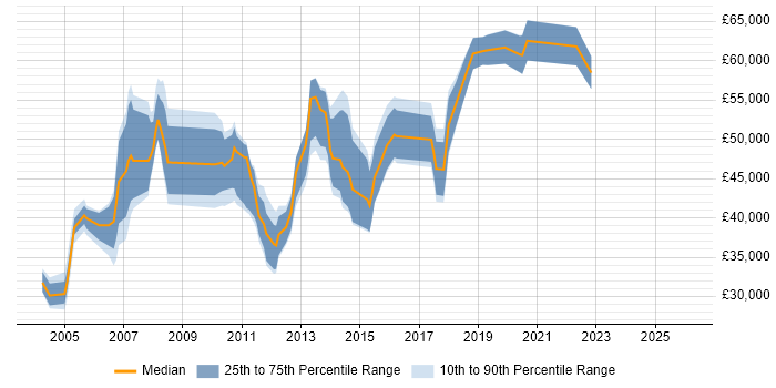 Salary distribution trend for Data Business Analyst job vacancies in Surrey