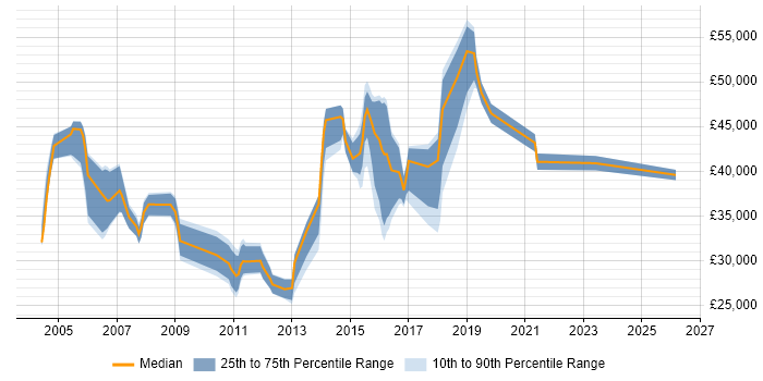 Salary distribution trend for Data Centre Engineer job vacancies in Surrey