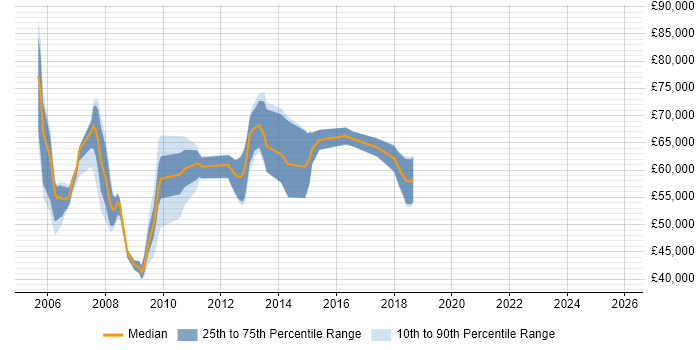 Salary distribution trend for Data Centre Manager job vacancies in Surrey