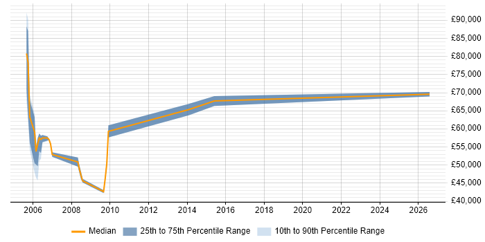 Salary distribution trend for Data Centre Operations Manager job vacancies in Surrey