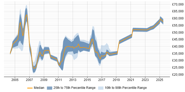 Salary distribution trend for jobs in Surrey citing Data Centre Operations Salary distribution trend for jobs in Surrey citing Data Centre Operations