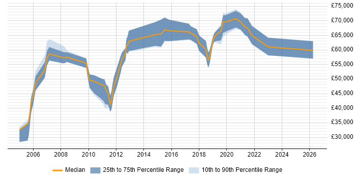 Salary distribution trend for jobs in Surrey citing Data Design