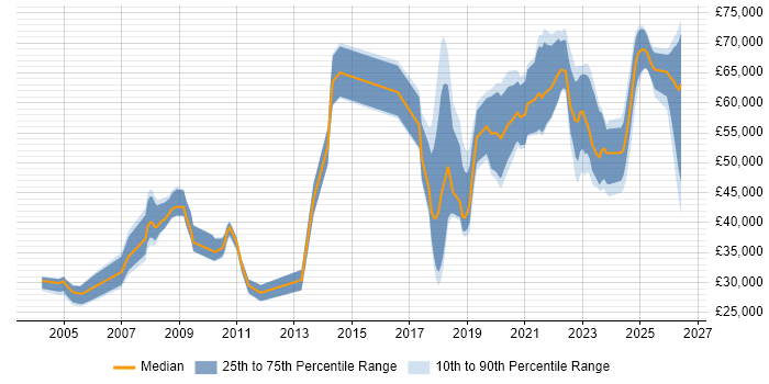 Salary distribution trend for Data Engineer job vacancies in Surrey