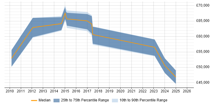 Salary distribution trend for Data Governance Analyst job vacancies in Surrey