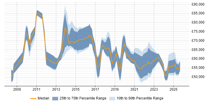 Salary distribution trend for jobs in Surrey citing Data Governance