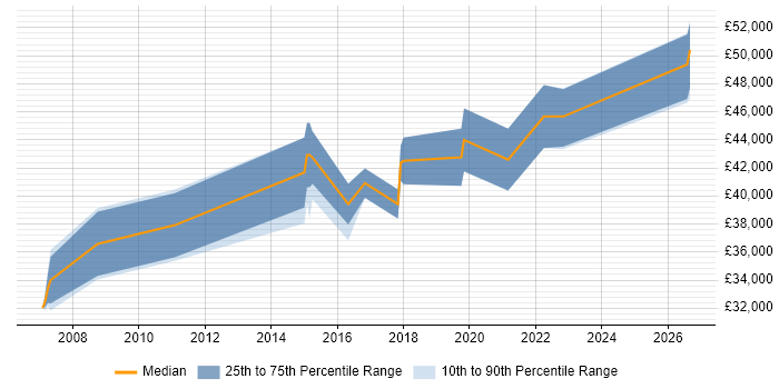 Salary distribution trend for Data Insight Analyst job vacancies in Surrey
