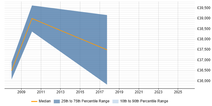 Salary distribution trend for Data Integration Engineer job vacancies in Surrey