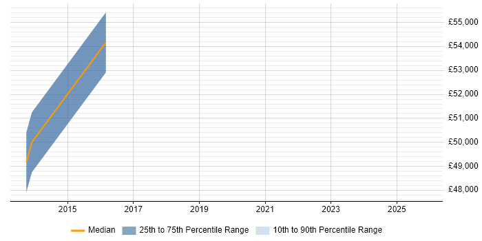 Salary distribution trend for Data Integration Manager job vacancies in Surrey