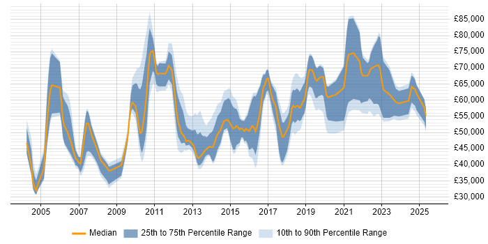 Salary distribution trend for jobs in Surrey citing Data Integration Salary distribution trend for jobs in Surrey citing Data Integration