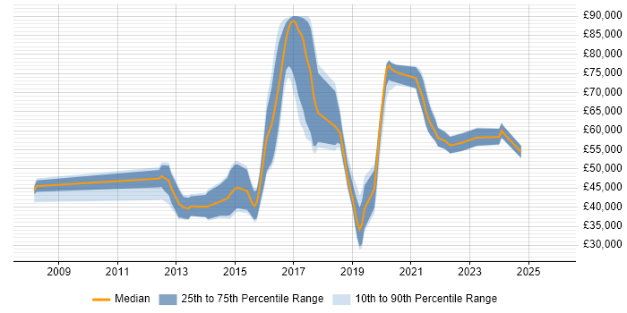 Salary distribution trend for jobs in Surrey citing Data Loss Prevention
