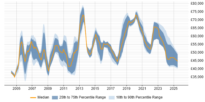 Salary distribution trend for Data Manager job vacancies in Surrey