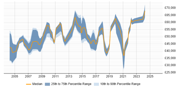 Salary distribution trend for jobs in Surrey citing Data Mapping