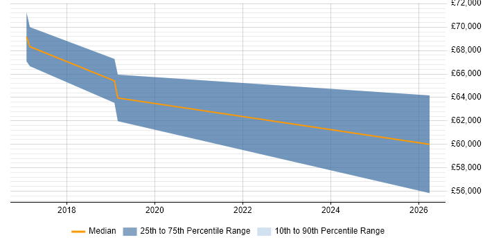 Salary distribution trend for Data Migration Engineer job vacancies in Surrey