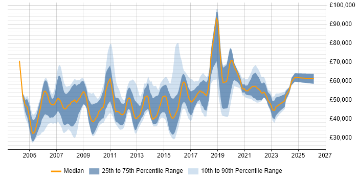 Salary distribution trend for jobs in Surrey citing Data Migration