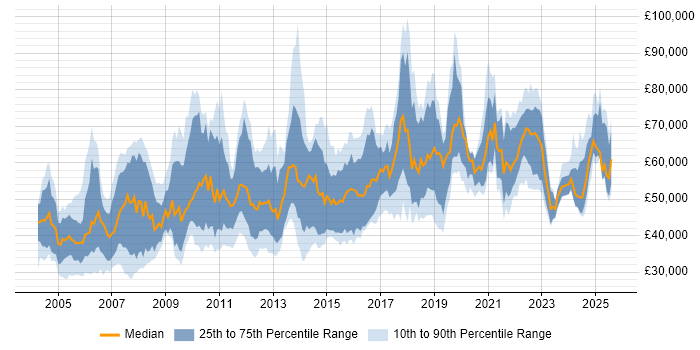 Salary distribution trend for jobs in Surrey citing Data Modelling