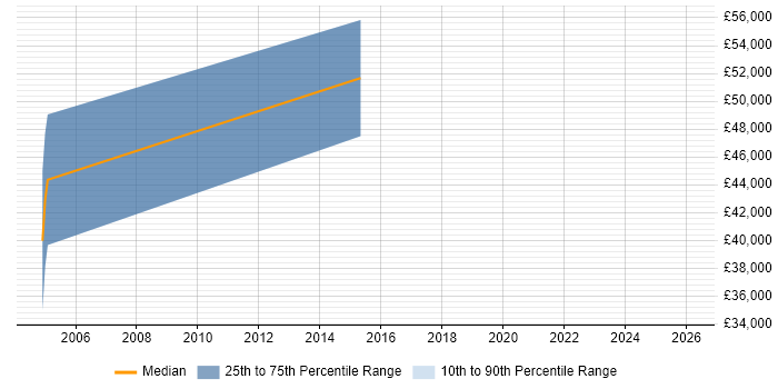 Salary distribution trend for Data Protection Engineer job vacancies in Surrey