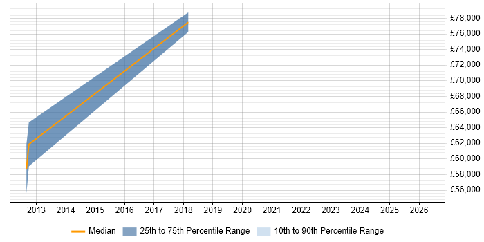 Salary distribution trend for Data Protection Officer job vacancies in Surrey