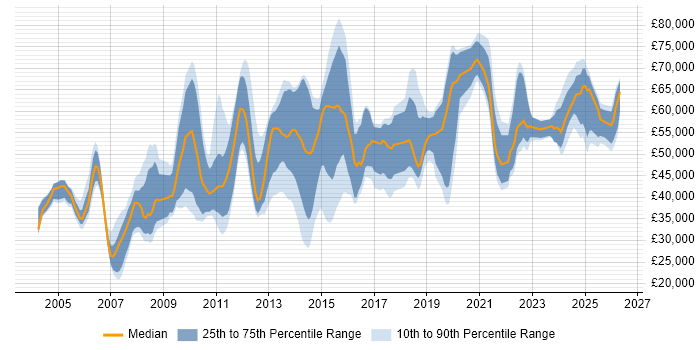 Salary distribution trend for jobs in Surrey citing Data Quality