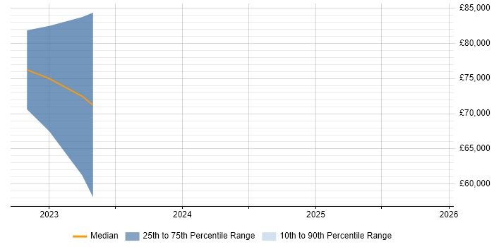 Salary distribution trend for Data Science Leader job vacancies in Surrey