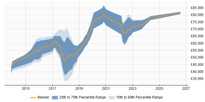 Salary distribution trend for Data Scientist job vacancies in Surrey