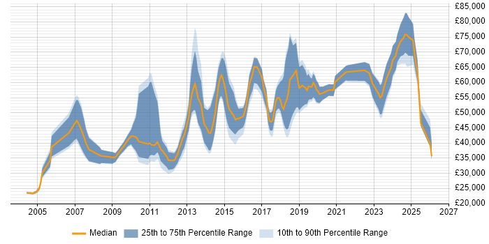 Salary distribution trend for jobs in Surrey citing Data Security