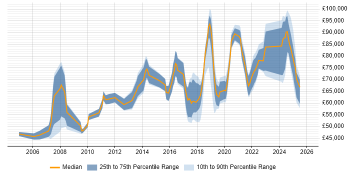 Salary distribution trend for jobs in Surrey citing Data Strategy