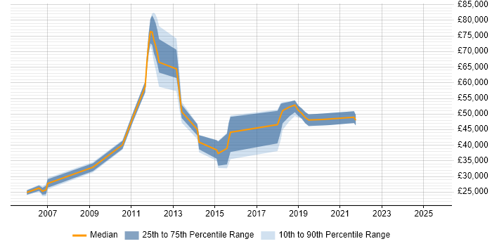 Salary distribution trend for jobs in Surrey citing Data Validation Salary distribution trend for jobs in Surrey citing Data Validation
