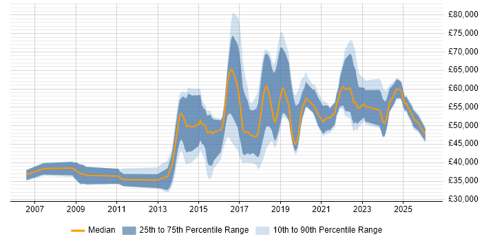 Salary distribution trend for jobs in Surrey citing Data Visualisation