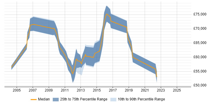 Salary distribution trend for Data Warehouse Manager job vacancies in Surrey